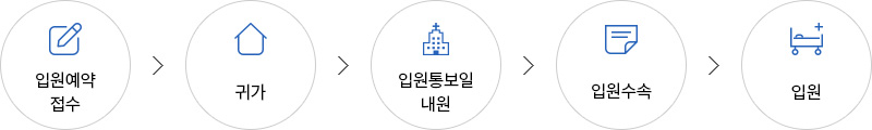 입원예약 접수 > 귀가 > 입원통보일 내원 > 입원수속 > 입원