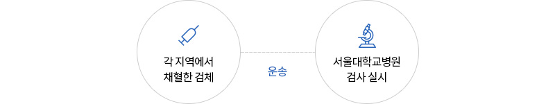 각 지역에서 채혈한 검체 >(운송) 서울대학교병원 검사 실시