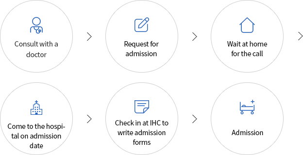 Request for admission > Wait at home for the call > Come to the hospital on admission date > Check in at IHC to write admission forms > Admission