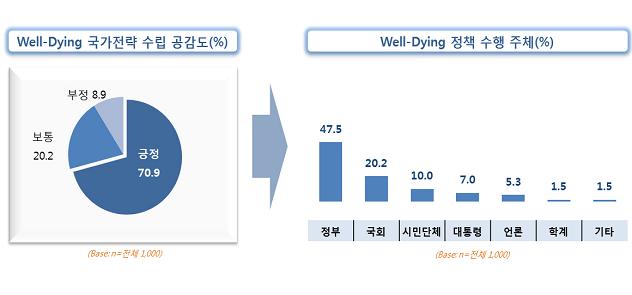 웰다잉 국가전략 수립 공감도(%)