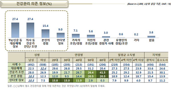 건강관리 의존 정보(%)