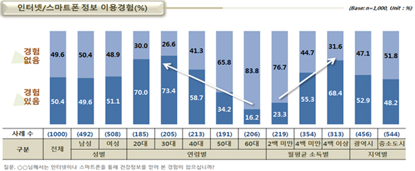 인터넷/스마트폰 정보 이용경험(%)