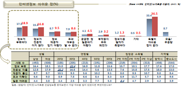 인터넷정보 아쉬운 점(%)