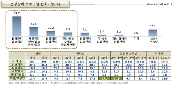 건강관리 프로그램 선호기능(%)