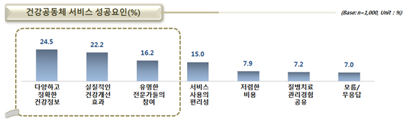 건강공동체 서비스 성공요인