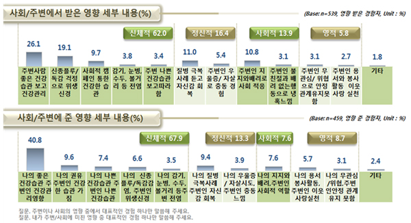 건강관련 영향의 세부 내용