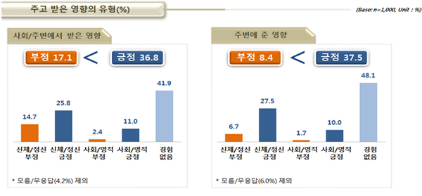 건강관련 주고받은 영향의 유형