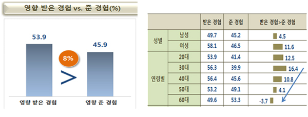 건강관련 상호작용 유형