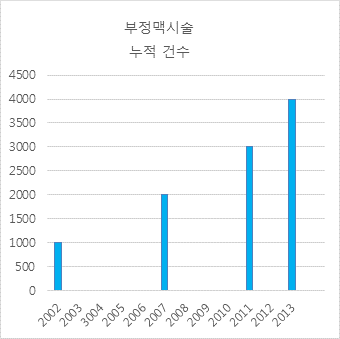 부정맥시술 누적 건수 그래프