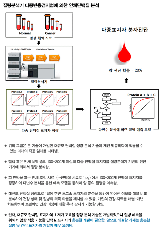 질량분석기 다중반응검지법에 의한 인체단백질 분석



● 위의 그림은 본 기술이 개발한 대규모 단백질 정량 분석 기술이 개인 맞춤의학에 적용될 수 

     있는 미래의 적용 일례를 나타냄.



● 혈액 혹은 인체 체액 중의 100-300개 이상의 다중 단백질 표지자를 질량분석기 기반의 진단 

    기기에 의해서 정량 분석함.



● 피 한방울 혹은 인체 조직 시료  (~단백질 시료로 1 μg) 에서 100-300개 단백질 표지자를 

    정량하여 다변수 분석을 통한 예측 모델을 통하여 암 등의 질병을 예측함.



● 대규모 단백질 정량으로 1달에 한번 초고속 초저가의 분석을 통하여 얻어진 정보를 매달 비교 

    분석하여 건강 상태 및 질병의 획득 확률을 제시할 수 있음. 개인의 건강 자료를 매월-매년 

   차트화하여 보관하면 건강 이상에 대한 추적 감시가 가능할 것임. 



● 현재, 대규모 단백질 표지자의 초저가 고효율 정량 분석 기술은 개발되었으나 질병 예측을 

    위해서 임상 적용 가능한 단백질 표지자의 충분한 개발이 필요함. 앞으로 해결할 과제는 충분한 

    질병 및 건강 표지자의 개발이 매우 요청됨.