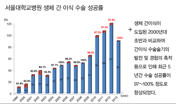 서울대학교병원 생체 간 이식 수술 성공률