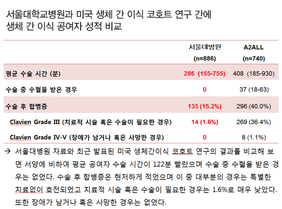 서울대학교병원과 미국 생체 간 이식 코호트 연구 간에 생체 간 이식 공여자 성적 비교