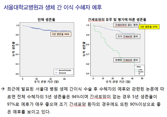 서울대학교병원과 생체 간 이식 수혜자 예후