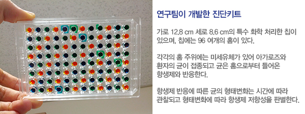 연구팀이 개발한 진단키트. 가로 12.8 cm 세로 8.6 cm의 특수 화학 처리한 칩이 있으며, 칩에는 96 여개의 홈이 있다. 각각의 홈 주위에는 미세유체가 있어 아가로즈와 환자의 균이 접종되고 균은 홈으로부터 들어온 항생제와 반응한다. 항생제 반응에 따른 균의 형태변화는 시간에 따라 관찰되고 형태변화에 따라 항생제 저항성을 판별한다.