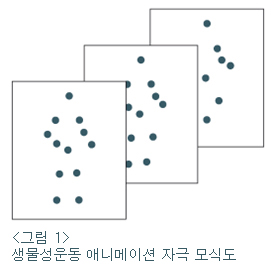 <그림 1> 생물성운동 애니메이션 자극 모식도