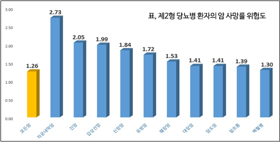 표, 제2형 당뇨병 환자의 암 사망률 위험도