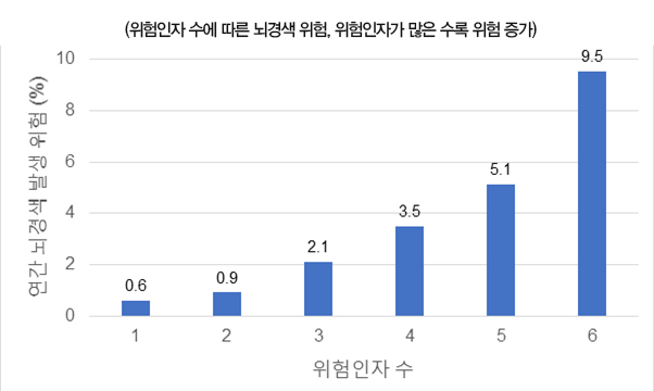 표1 (위험인자 수에 따른 뇌경색 위험, 위험인자가 많은 수록 위험 증가)