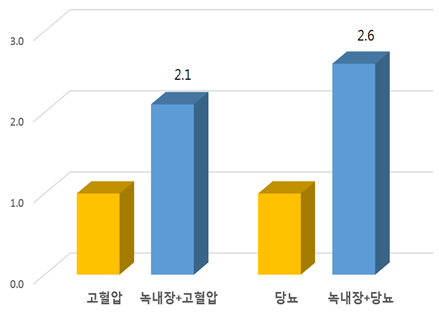 각각 고혈압과 당뇨만 있고 녹내장이 없는 환자를 1로 봤을 때, 녹내장이 함께 있으면 2.1배, 2.6배 뇌졸중이 많음