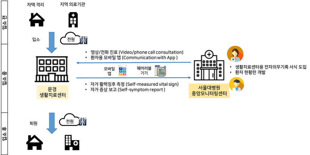 환자 흐름에 따른 생활치료센터 첨단 정보 시스템 진료 흐름도 