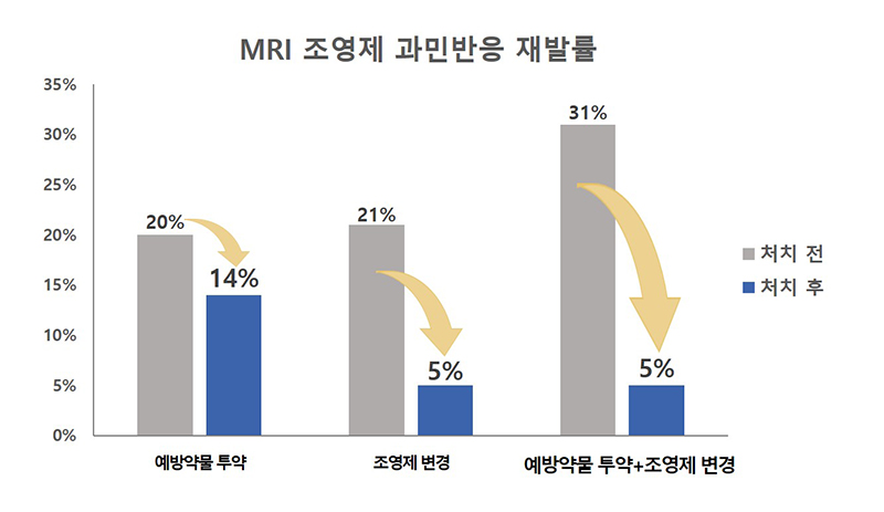 [그래프2] MRI 조영제 과민반응 재발률