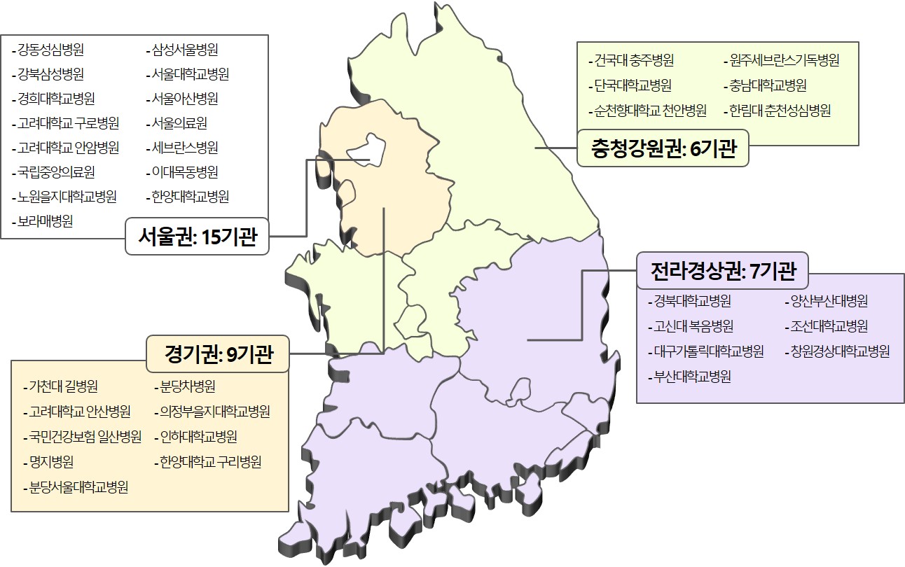 연구 프로젝트 참여기관