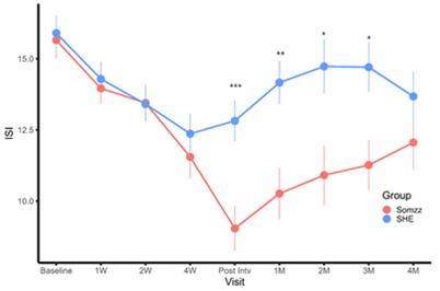 [Figure1] 솜즈군(Somzz) 및 대조군(SHE)의 불면증 심각도 지수(ISI) 점수