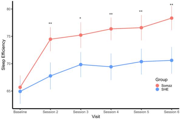 [Figure2] 솜즈군(Somzz) 및 대조군(SHE)의 수면 효율 비교 