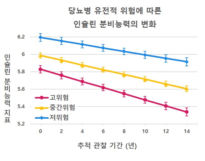 [그래프] 당뇨병 유전적 위험에 따른 인슐린 분비능력의 변화