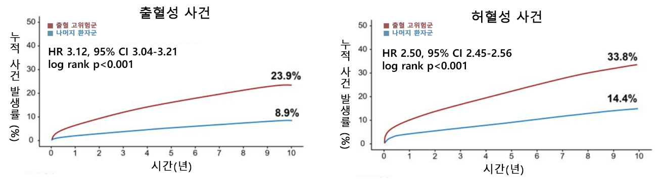 [그래프] 출혈 고위험군은 나머지 환자군보다 10년간 추적 관찰한 출혈성 및 허혈성 사건 발생 위험이 모두 높다