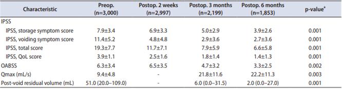 [그림2] 수술 전후 기능적 변화: 국제전립선증상점수(IPSS)는 19.3점에서 6.6점으로 감소했고, 최대요속(Qmax)은 9.4mL/s에서 22.2mL/s로 증가해 배뇨능력이 크게 개선됨