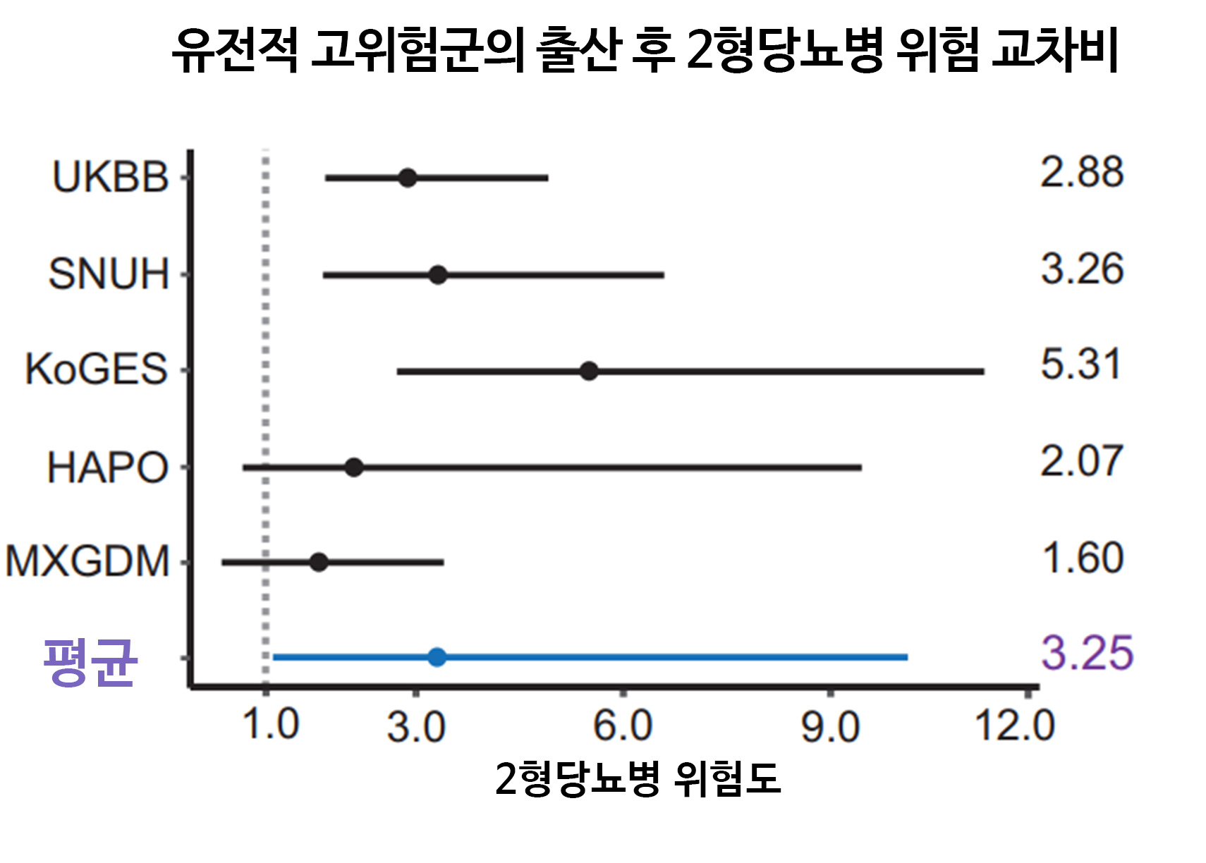 [자료] 유전적 고위험군의 출산 후 2형당뇨병 위험도(교차비).