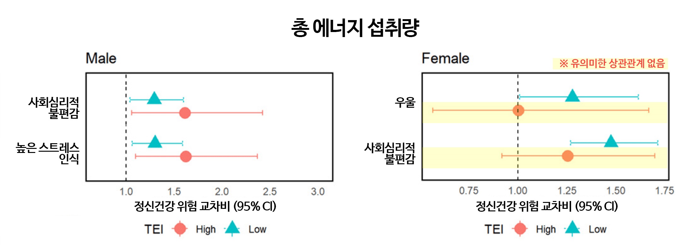 [그래프] 5분위 그룹 남녀 대상 총 에너지 섭취량에 따른 하위 분석 결과.