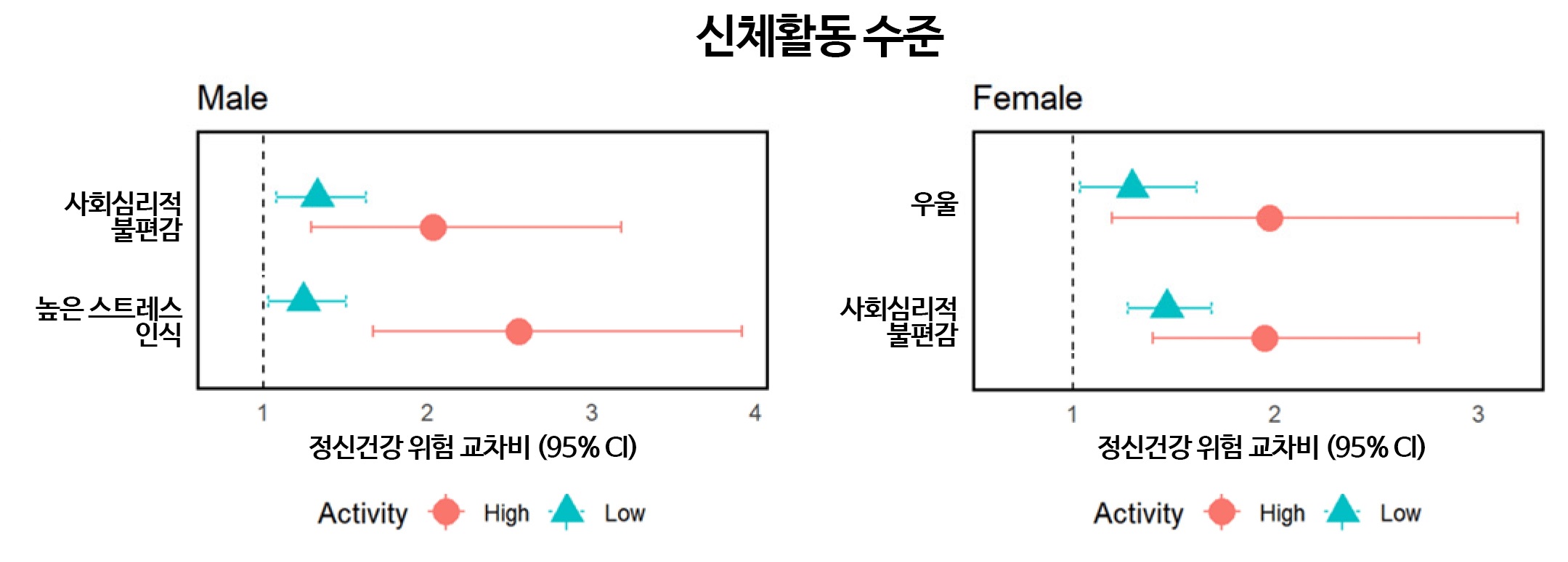 [그래프] 5분위 그룹 남녀 대상 신체활동 수준에 따른 하위 분석 결과. 