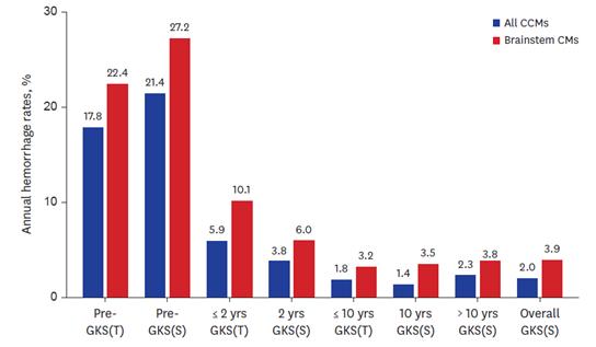 [그림2] 감마나이프 방사선 수술(GKS) 전후 전체 뇌 해면상 혈관종(All CCMs_파란색) 환자군과 뇌간에 위치한 해면상 혈관종(Brainstem CMs_빨간색) 환자군의 연간 출혈률 변화