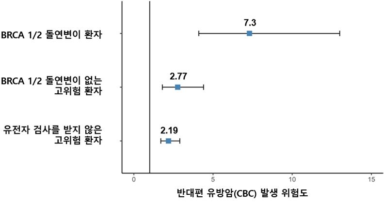 [그림] 유전성 유방암 고위험군의 반대편 유방암(CBC) 누적 위험