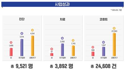 [그래프1] 사업성과_진단 9,521명, 치료 3,892명, 코호트 24,608건.jpg