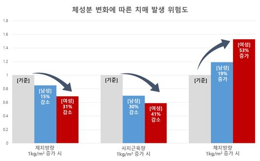 [그림] 체성분 변화에 따른 치매 발생 위험도: 제지방량과 사지근육량의 증가는 치매 위험을 감소시키고, 체지방량의 증가는 치매 위험을 높이는 경향을 남성과 여성 모두에서 보여줌