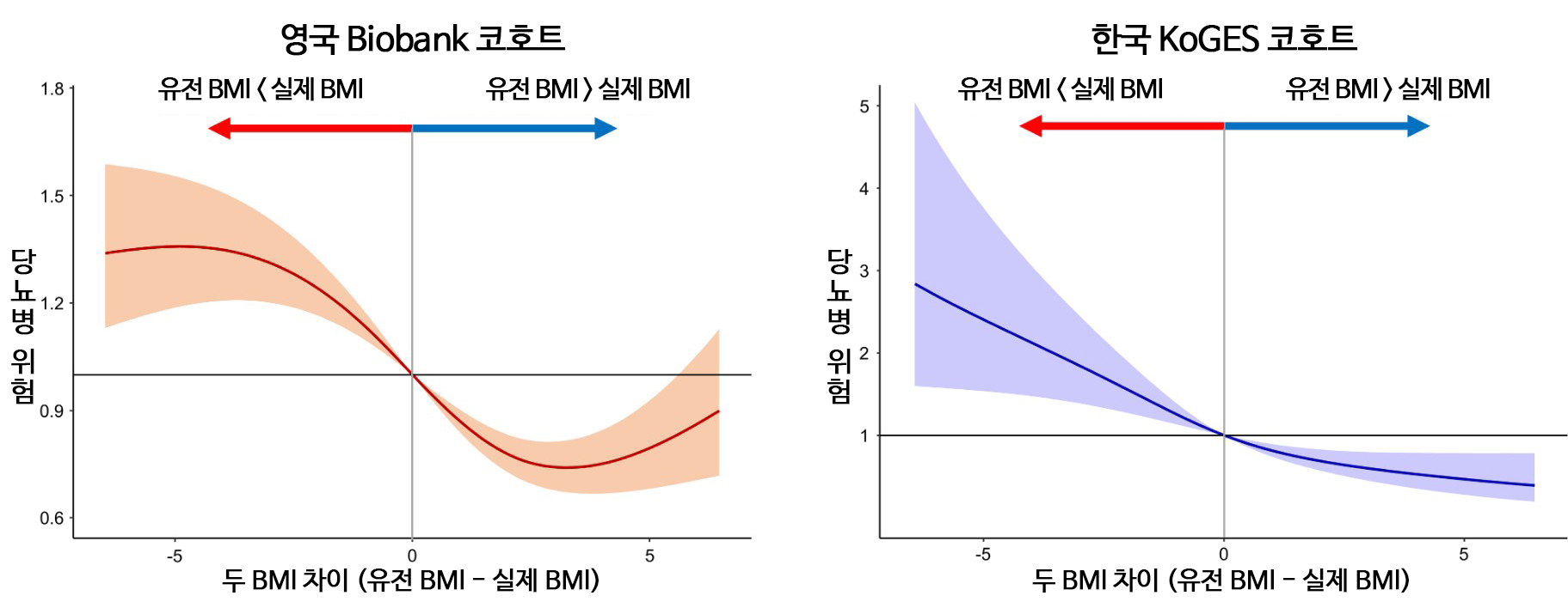 [그래프] 영국 Biobank 코호트 및 한국 KoGES 코호트에서 BMI 차이에 따른 당뇨병 위험 비교.jpg