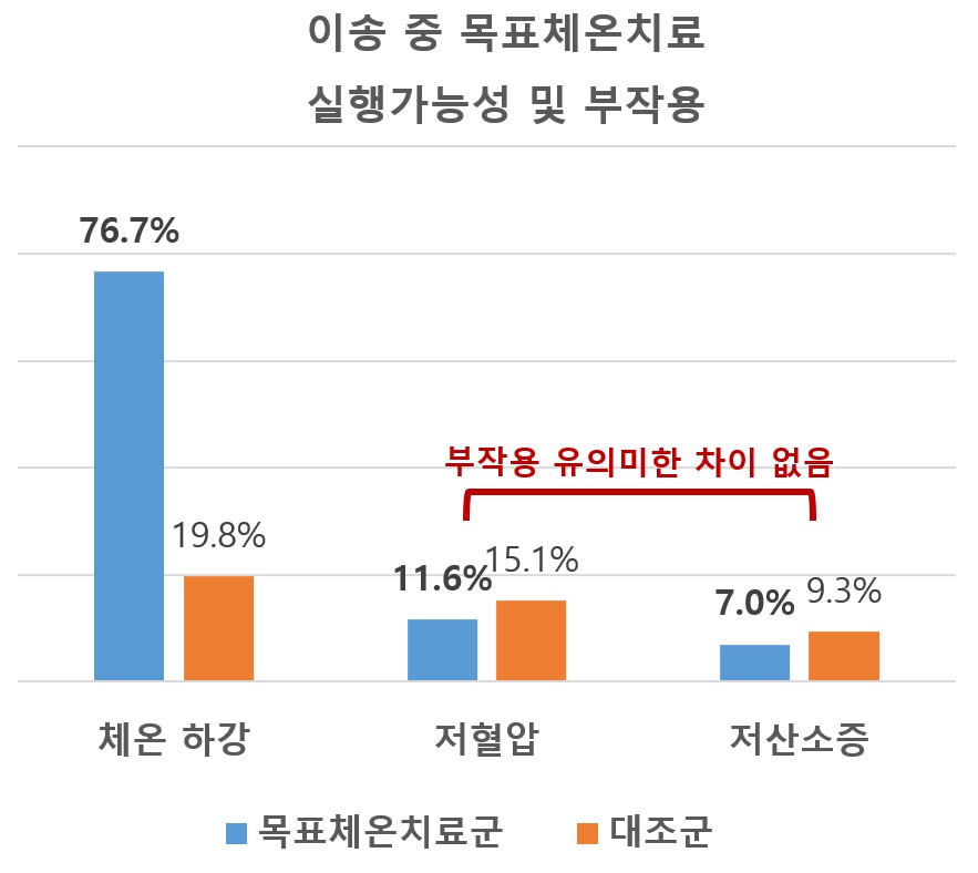 [그래프] 이송 중 목표체온치료의 실행가능성 및 부작용 비교 결과