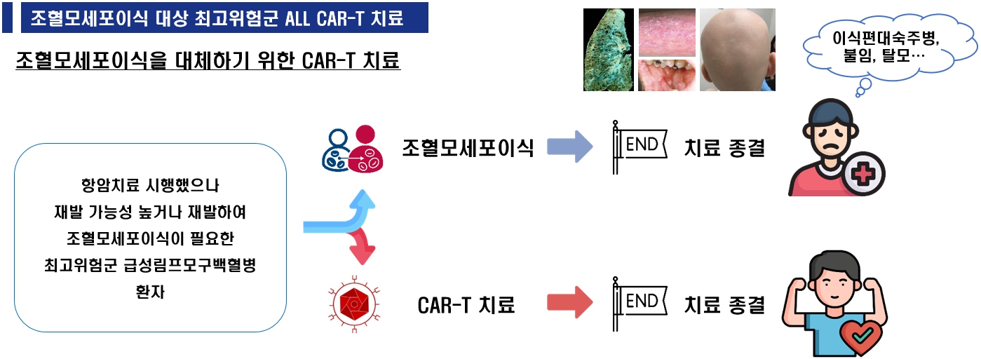 [그림2] 조혈모세포이식 대상 최고위험군 급성림프모구백혈병(ALL) CAR-T 치료