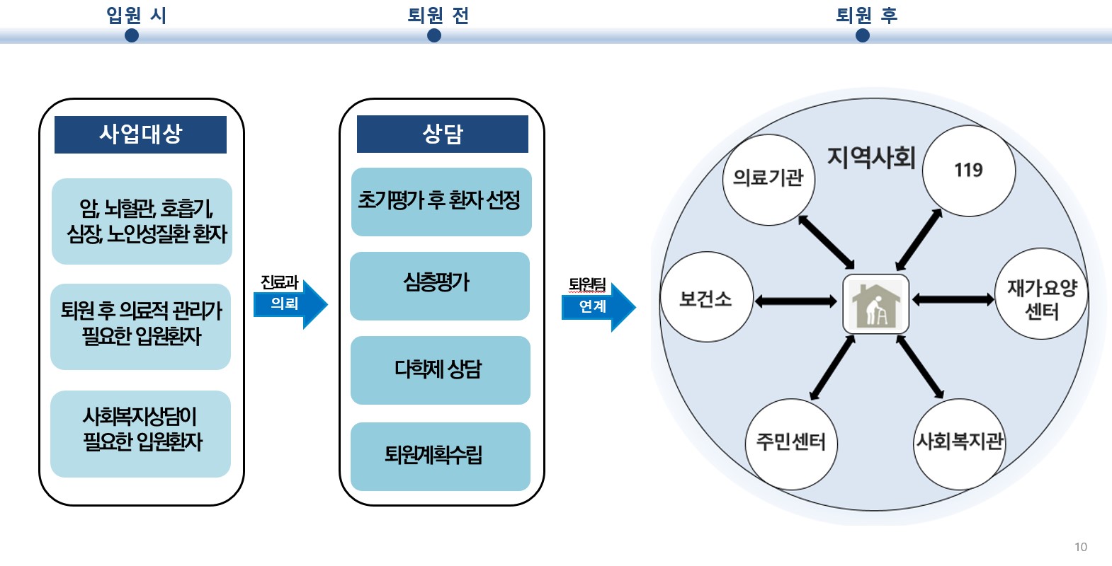 입원시에서 퇴원후까지 연계되는 사업 모델