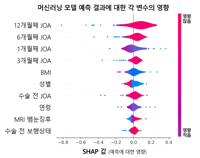 [그림] 머신러닝 모델 예측 결과에 대한 각 변수의 영향