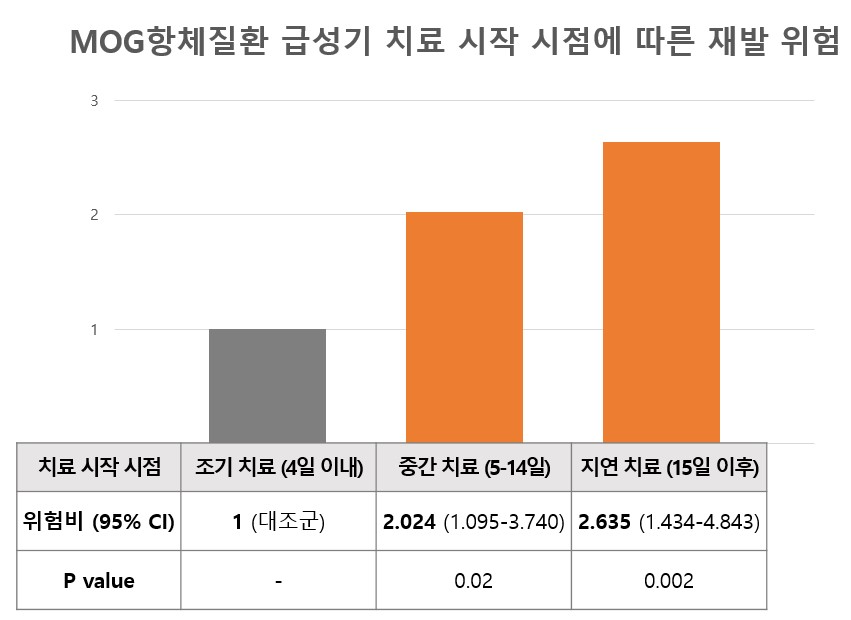 [그래프] MOG항체질환 급성기 치료 시작 시점에 따른 재발 위험 분석.