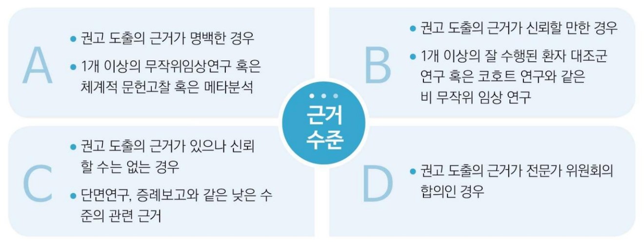 [자료1] 근거수준 구분 체계