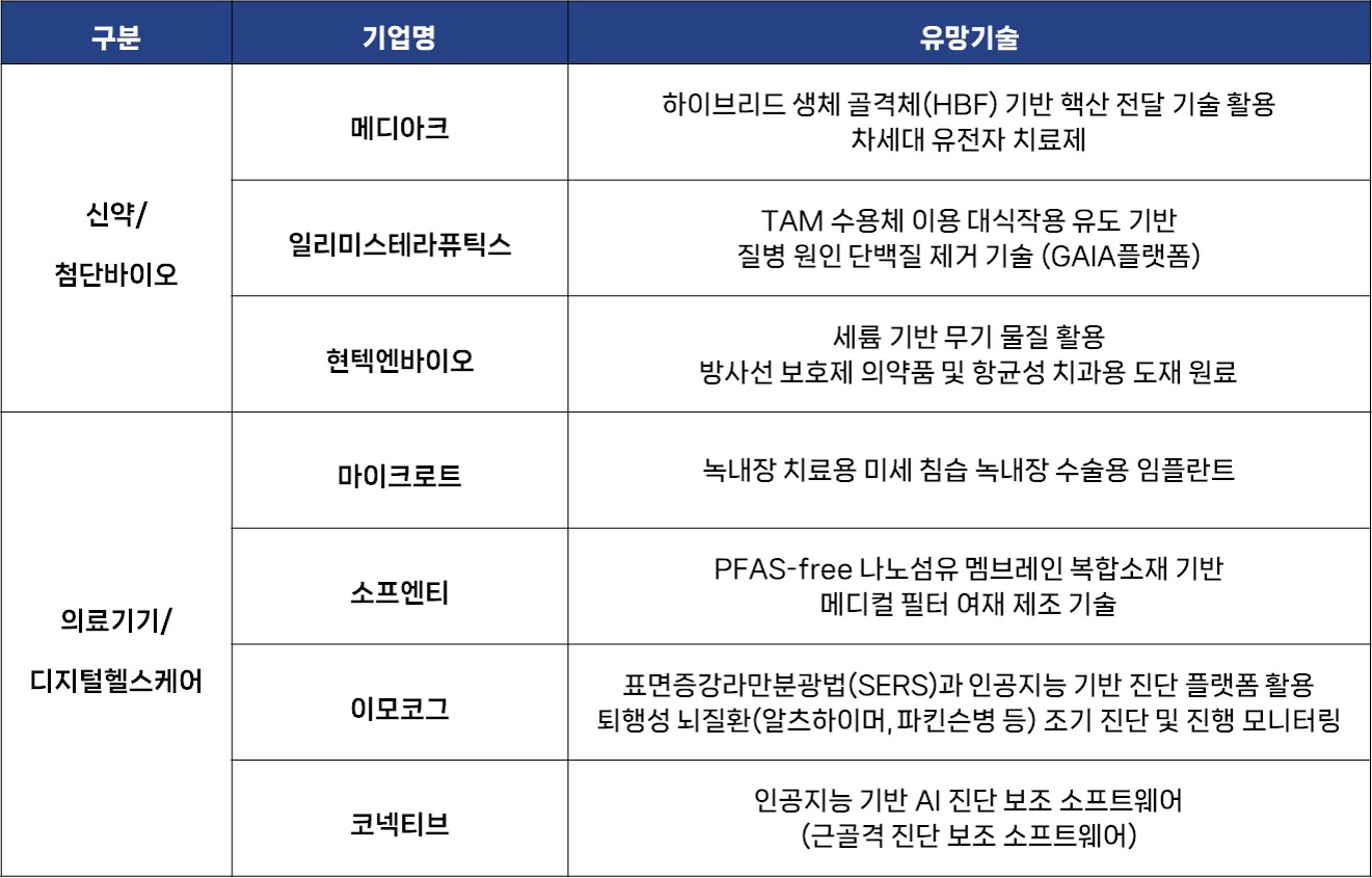 [표] 글로벌 바이오 스케일업 기업 육성 프로젝트 1단계 선정 기업