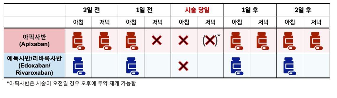 항응고제 중단 및 재개 방법: 표