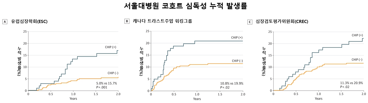 서울대병원, ‘HER2 양성 유방암’ 표적치료 심독성 새 위험인자 제시
