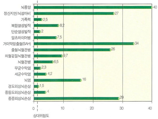 뇌손상별 뇌전증 위험도 (대한신경과학회, 2008)