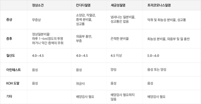 질염의 임상 양상